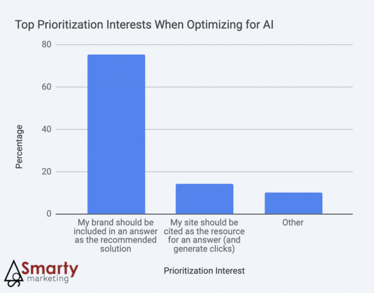 Bar chart showing top prioritization interests when optimizing for AI, with most respondents prioritizing brand inclusion in AI answers.