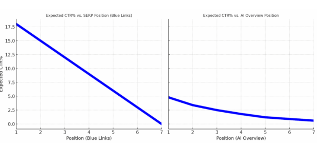 Line charts comparing expected click-through rate by position for traditional SERP blue links versus AI Overview results.