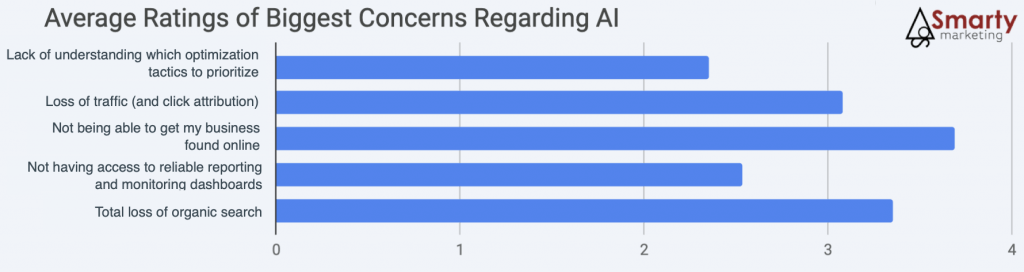Horizontal bar chart showing average ratings of biggest concerns about AI, including loss of organic traffic and online visibility.