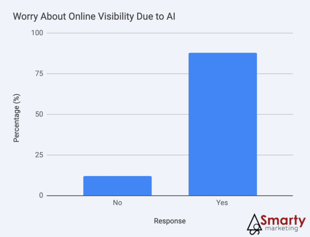 Bar chart showing percentage of marketers worried about online visibility due to AI, with majority responding yes.