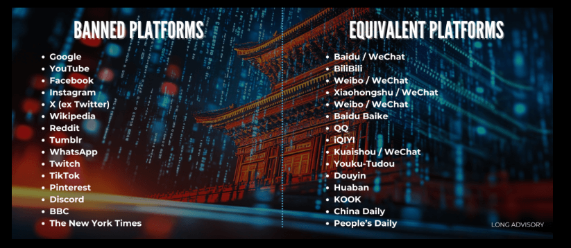 Split graphic comparing ‘Banned Platforms’ like Google, YouTube, and Facebook with ‘Equivalent Platforms’ such as Baidu, WeChat, and Douyin, set against a stylized Asian cityscape and digital data background.