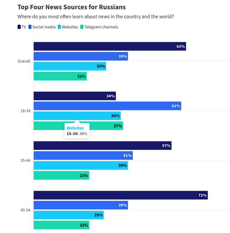 Horizontal bar chart titled ‘Top Four News Sources for Russians,’ showing TV, social media, websites, and Telegram usage across age groups from 18–34 to 45–54.