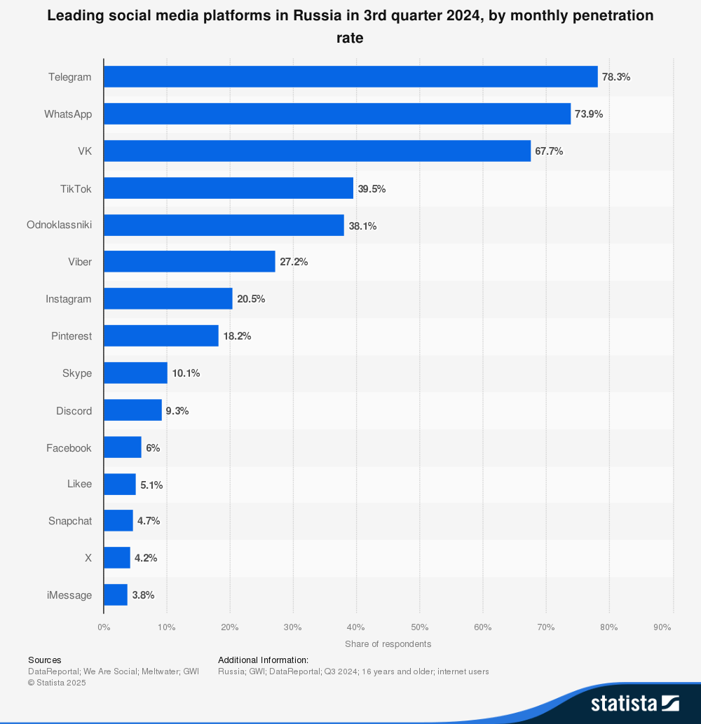 Bar chart of leading social media platforms in Russia, showing Telegram, WhatsApp, and VK with the highest monthly penetration, followed by TikTok, Odnoklassniki, and others