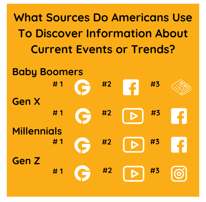 Infographic comparing information sources for current events by generation. Google is the #1 source for Baby Boomers, Gen X, Millennials, and Gen Z. Boomers prefer Facebook second, while Millennials and Gen Z prefer YouTube.