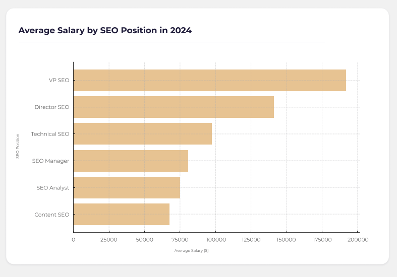 Bar chart showing average SEO salaries in 2024 by role, with VP of SEO earning the highest salary, followed by SEO Director, Technical SEO, SEO Manager, SEO Analyst, and Content SEO
