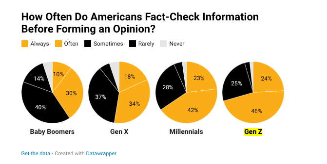 Pie charts displaying how often Americans fact-check information before forming an opinion. Data indicates Gen Z checks information more frequently ("Always" or "Often") compared to Baby Boomers and Gen X.