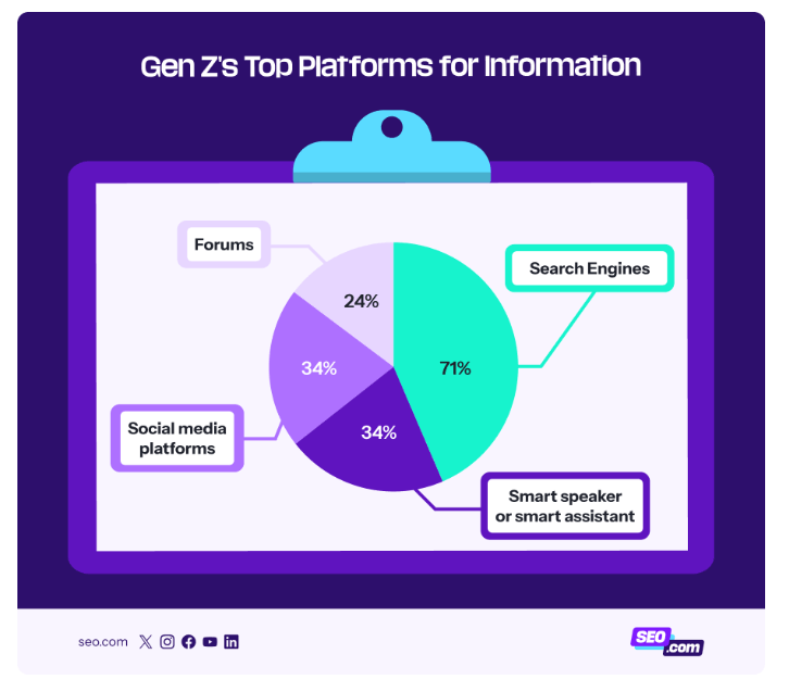 Graphic titled "Gen Z’s Top Platforms for Information" illustrating that 71% of Gen Z uses search engines, while 34% use social media platforms and smart assistants to find information.