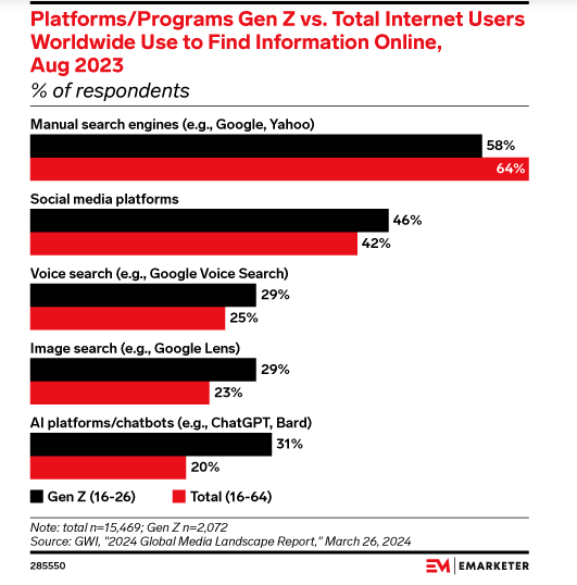 Bar chart comparing Gen Z vs total internet users worldwide using search engines, social media, voice search, image search, and AI chatbots to find information online (Aug 2023).