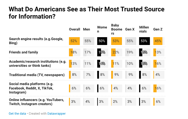 Data table titled "What Do Americans See as Their Most Trusted Source for Information?" showing Search Engine Results are the top trusted source (52%) across all generations, though Gen Z shows higher trust in social media (16%) than older groups.