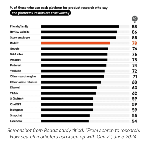 Chart from a 2024 Reddit study showing platform trustworthiness for product research. Reddit ranks highly at 78%, surpassing Google (76%), YouTube (72%), and TikTok (62%), while Friends/Family remain the most trusted at 88%.
