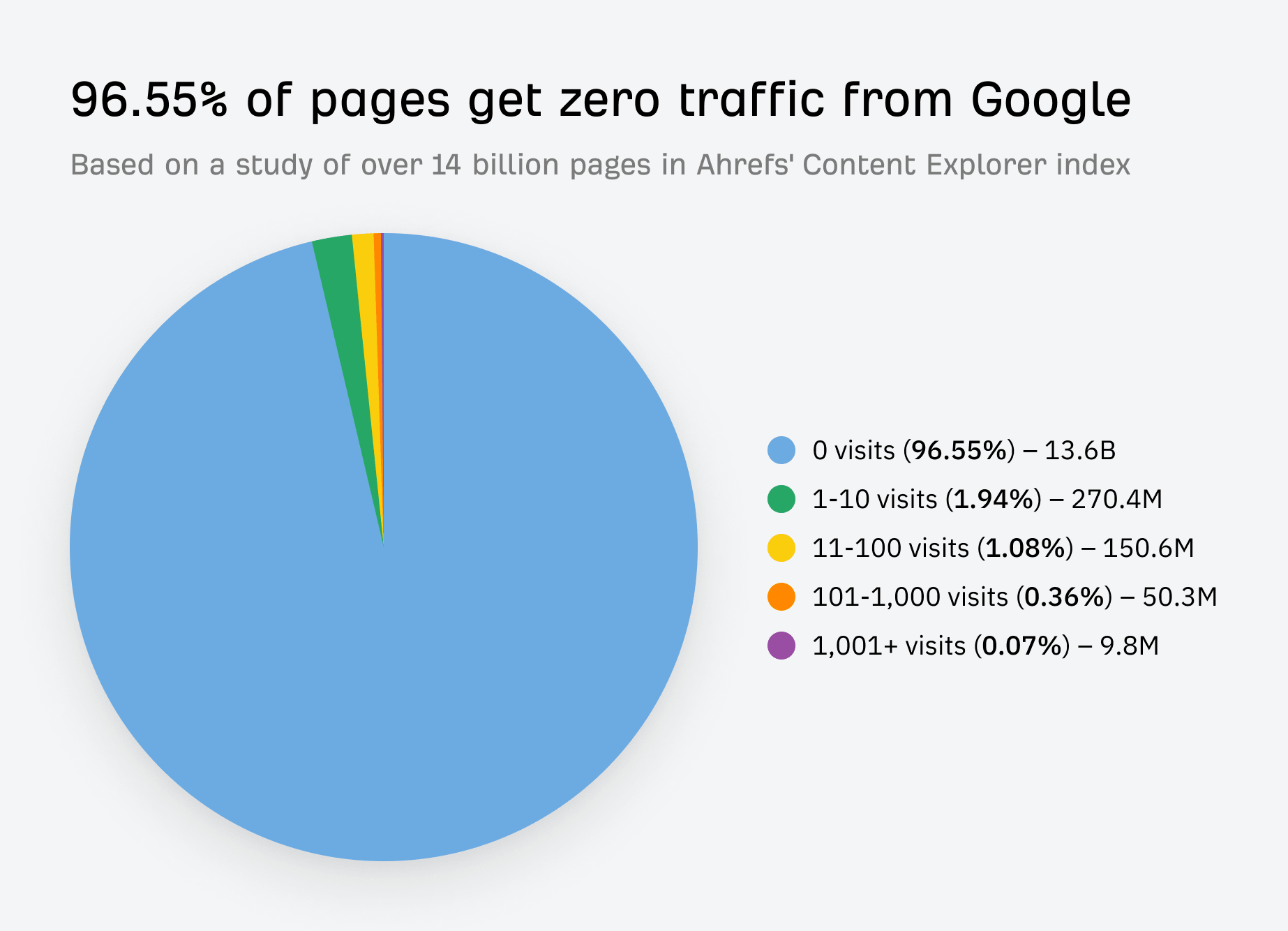 A Thorough Guide on How to Do a Website Content Audit插图1 A pie chart from Ahrefs showing that 96.55% of pages in their index get zero traffic from Google, emphasizing the difficulty of SEO.