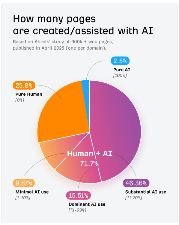 A pie chart titled "How many pages are created/assisted with AI", showing Pure Human at 25.8%, Minimal AI use at 9.87%, Dominant AI use at 15.51%, Substantial AI use at 46.36%, and Pure AI at 2.5%.