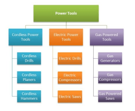 A hierarchical organizational chart for Power Tools, branching into Cordless, Electric, and Gas Powered categories with specific tools like drills and saws listed below.