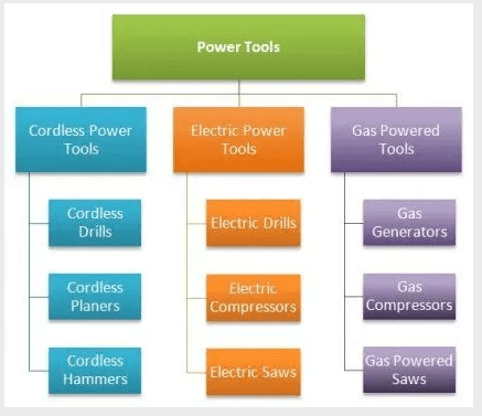 A flowchart diagram categorizing power tools into cordless, electric, and gas-powered types, listing specific tools like drills, saws, and compressors under each category.