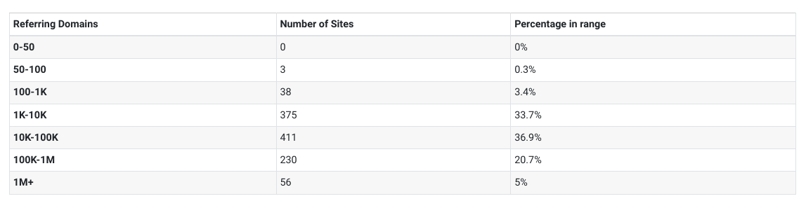 A data table displaying the distribution of referring domains across different ranges, showing that the majority of sites fall between 1,000 and 100,000 domains.