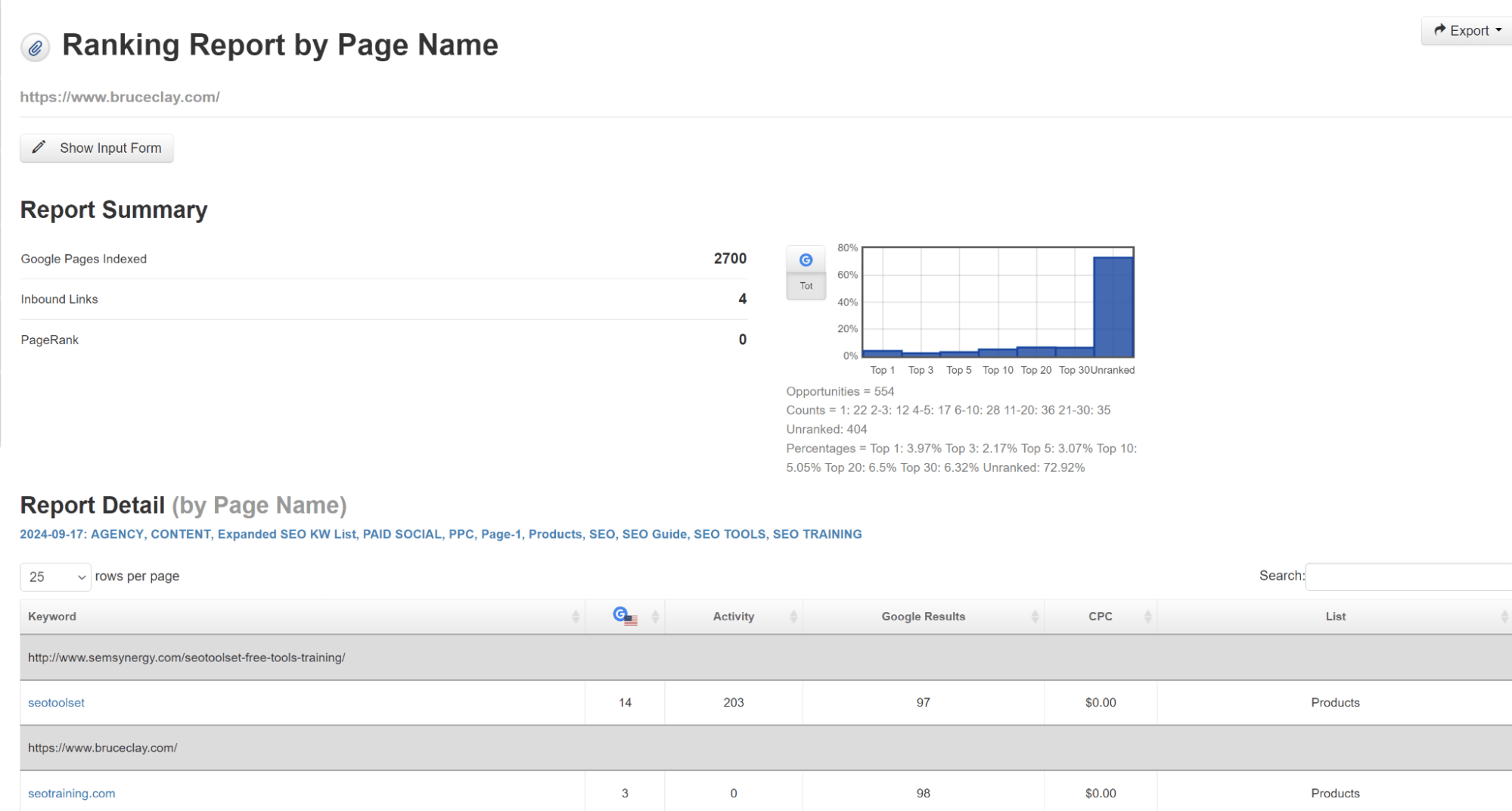 A Thorough Guide on How to Do a Website Content Audit插图2 A digital dashboard showing a "Ranking Report by Page Name" for a website, featuring a bar chart of search positions and a list of indexed keywords.
