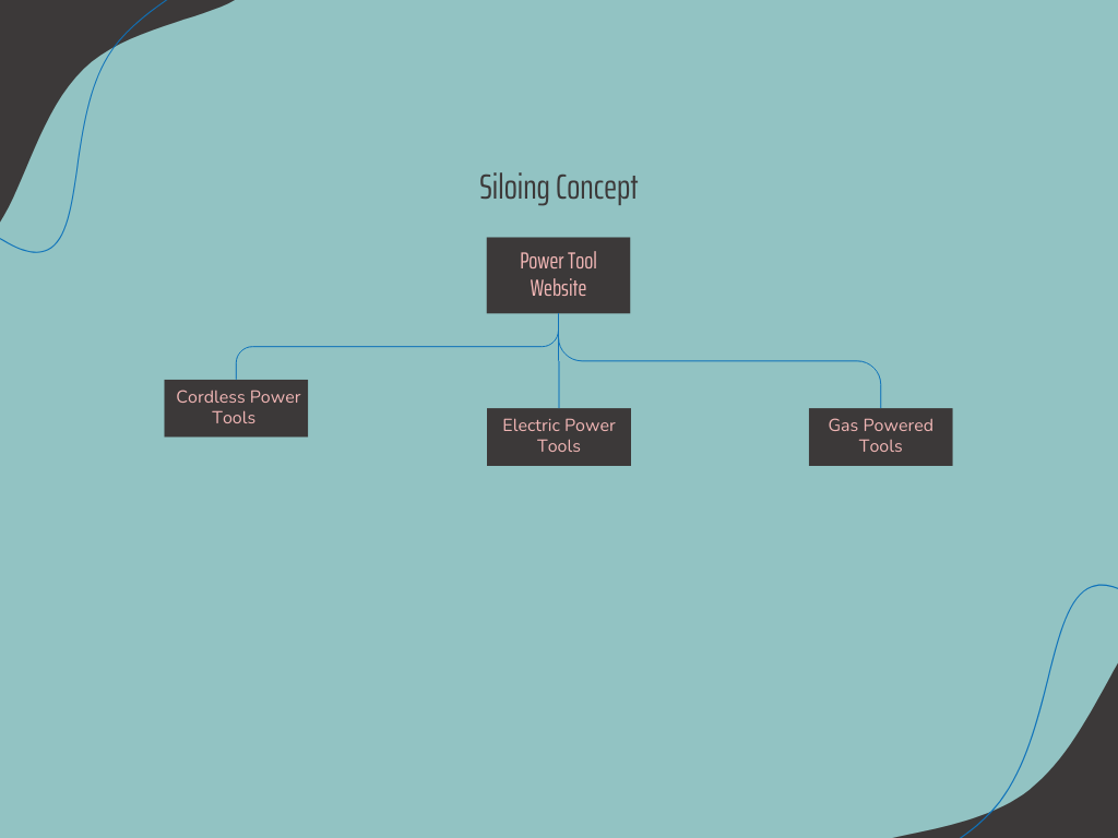 SEO siloing concept diagram showing structured internal linking between power tool website categories