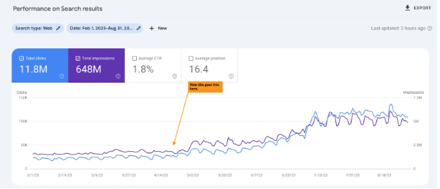 A Google Search Console performance chart showing an upward trend in clicks and impressions, with an orange annotation pointing to a specific date that reads "New site goes live here."
