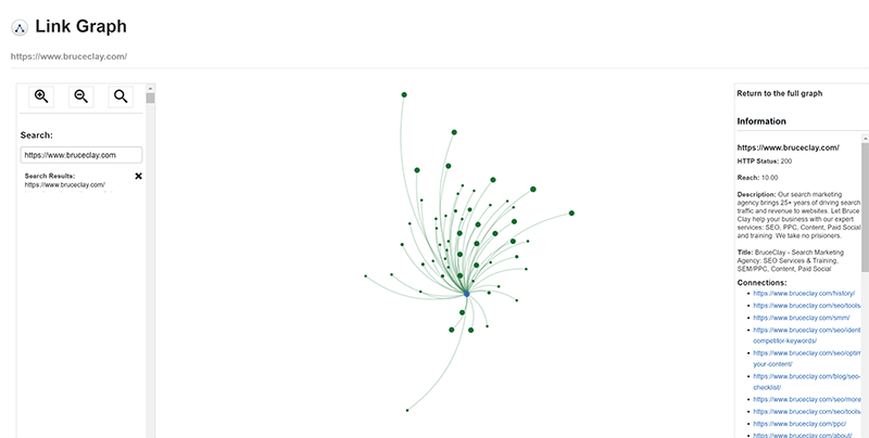 A screenshot of the Bruce Clay Link Graph tool interface, showing a visual network node graph representing internal page connections for a website.