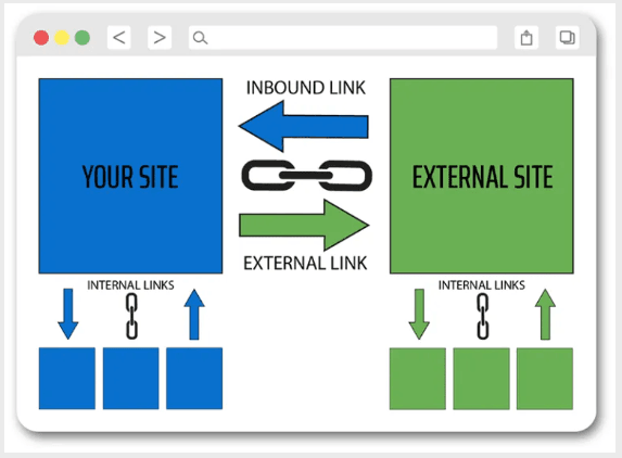 A simple educational diagram illustrating the difference between inbound links, external links, and internal links between a user's website and an external site.