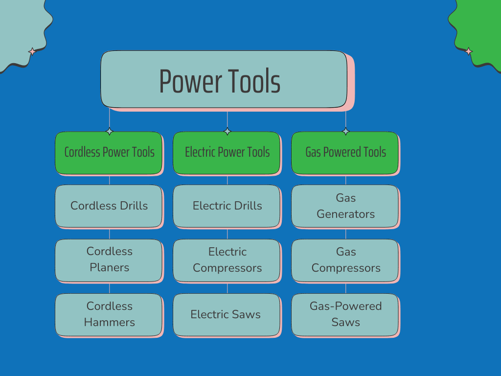 A hierarchical flowchart on a blue background classifying power tools into three categories: Cordless Power Tools, Electric Power Tools, and Gas Powered Tools.
