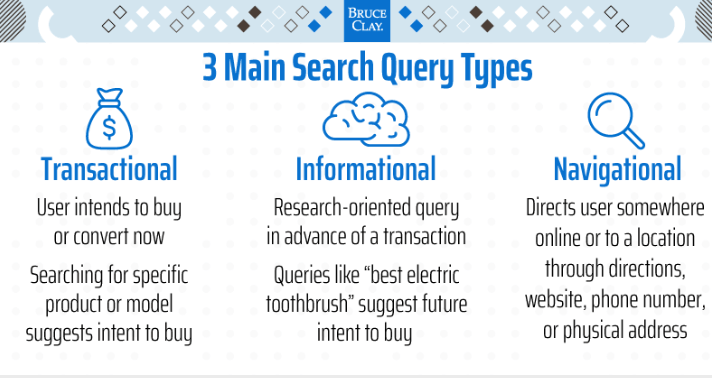 The Always Up-to-Date SEO Checklist插图3 Infographic titled "3 Main Search Query Types" outlining Transactional, Informational, and Navigational search intents with corresponding icons and definitions.