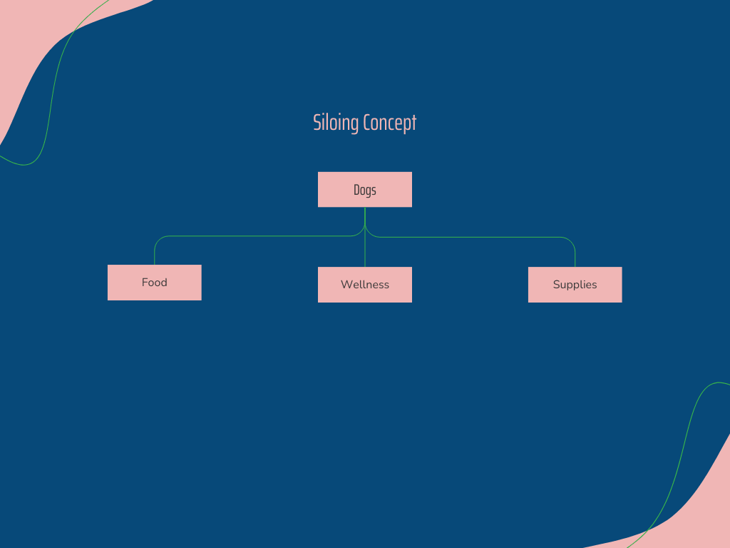 A graphic illustration with a dark blue background titled "Siloing Concept," showing a top-level category labeled "Dogs" branching down into three subcategories: Food, Wellness, and Supplies.
