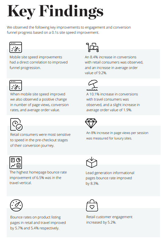 An infographic titled 'Key Findings' detailing the business impacts of a 0.1-second mobile site speed improvement across retail, travel, and luxury industries, showing specific percentage increases in conversions, page views, and bounce rate improvements.