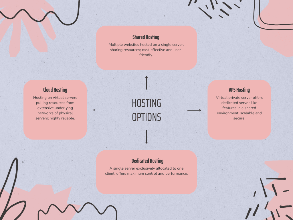 A pastel pink and purple diagram titled 'HOSTING OPTIONS' explaining the differences between Shared Hosting, Cloud Hosting, Dedicated Hosting, and VPS Hosting with brief descriptive text for each type.