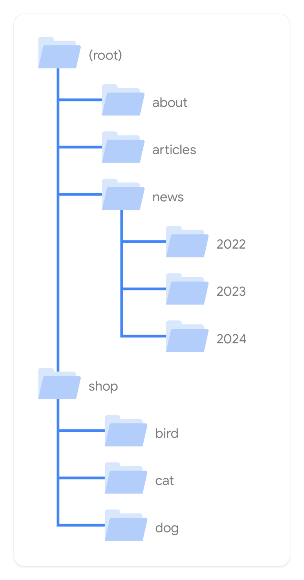 A clean digital diagram showing a hierarchical folder structure starting from a root folder, branching into about, articles, news (with yearly subfolders), and a shop folder divided into bird, cat, and dog categories.